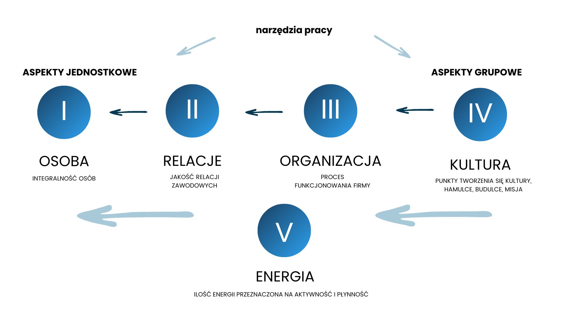 Schemat przedstawiający pięć poziomów loginczych diagnozy organiacji  (1. osoba, 2. realacje, 3. organizacja, 4. kultura, 5. energia)